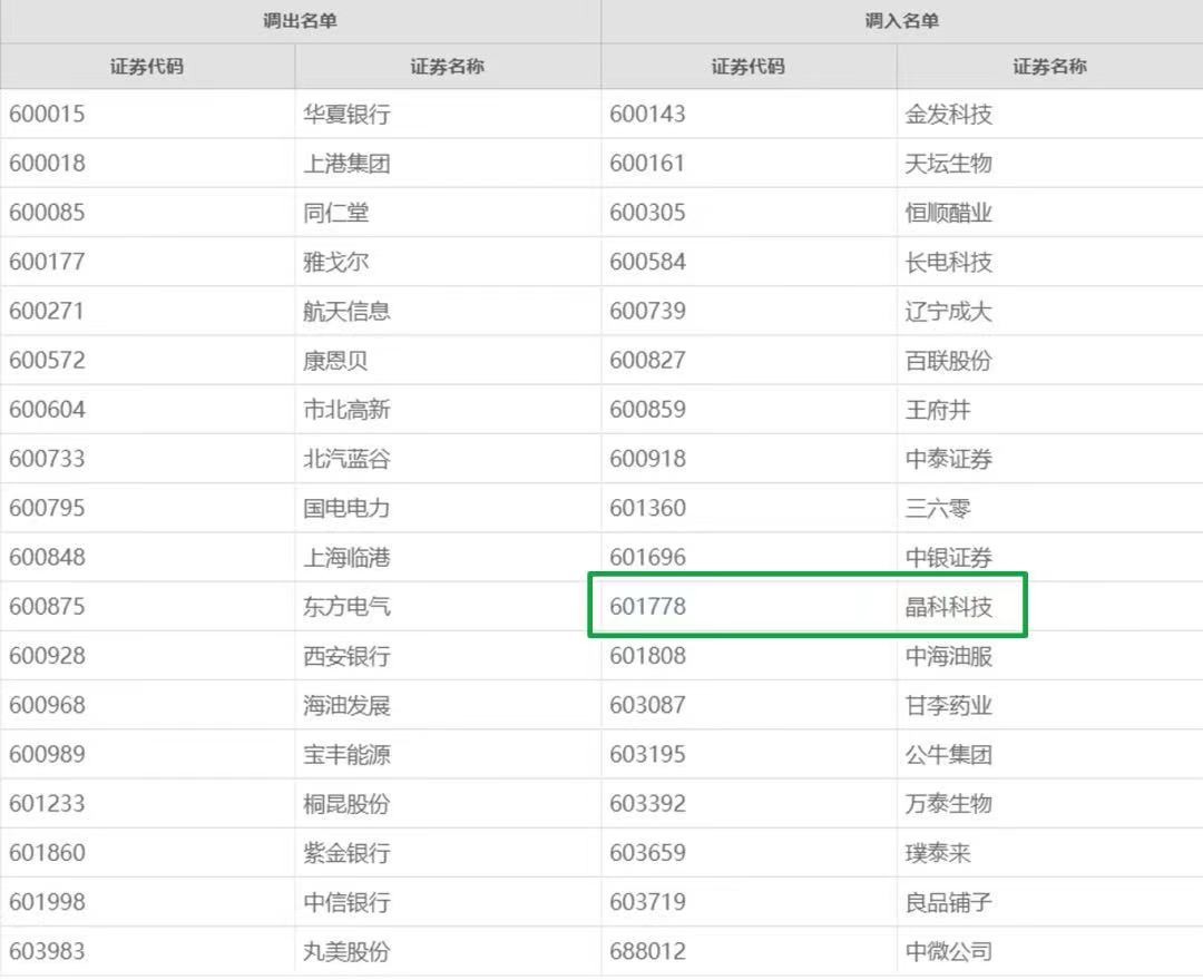 银河集团科技首次入选上证180指数！